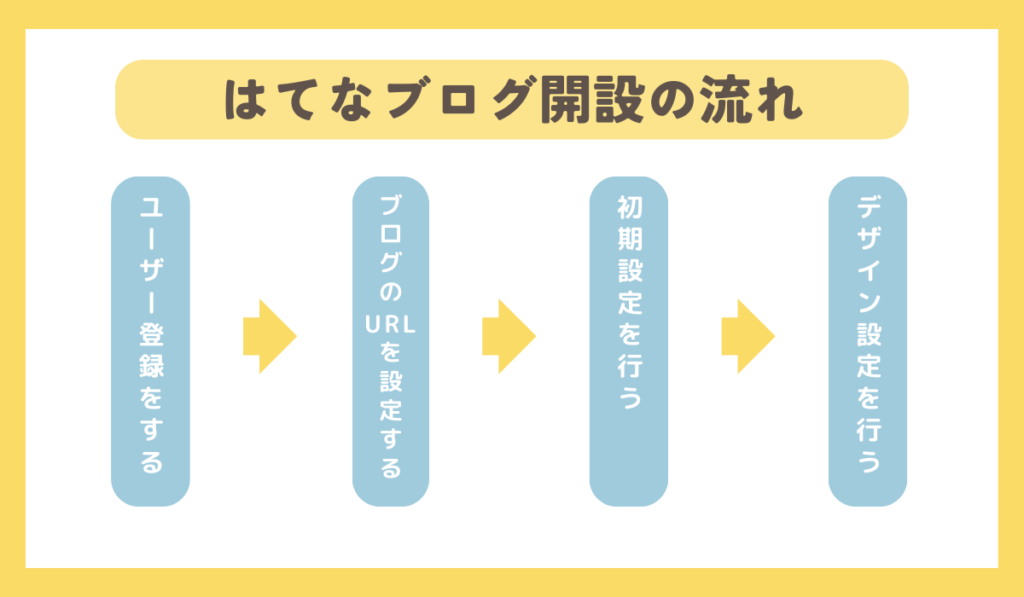 はてなブログ開設の流れ