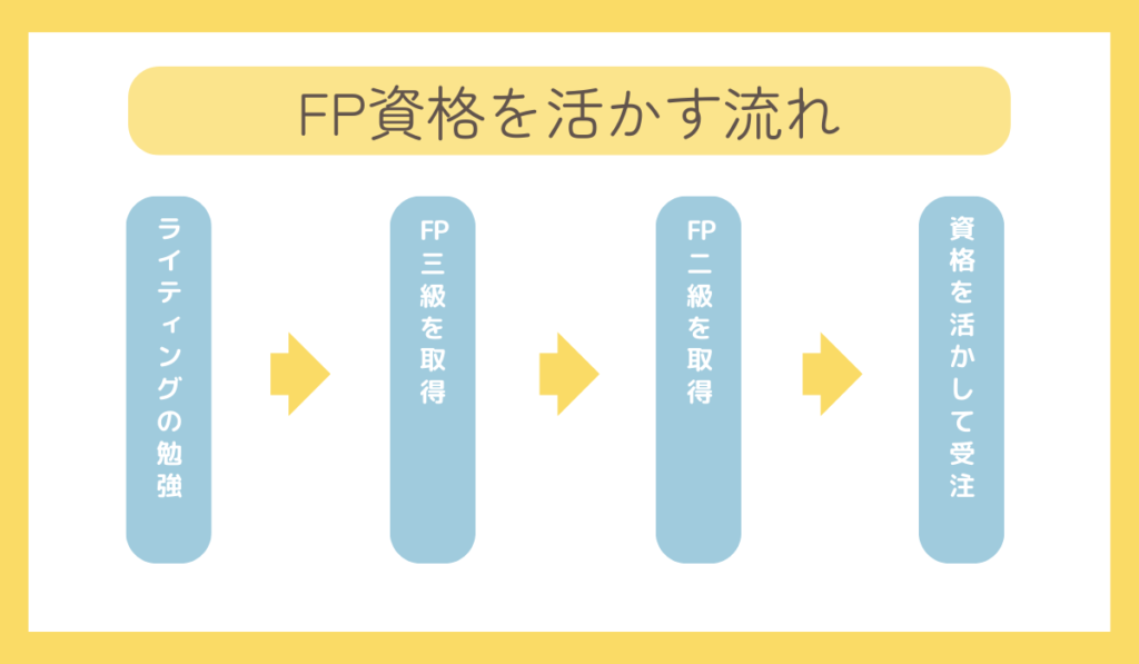 FP資格を活かす流れ